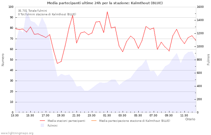 Grafico