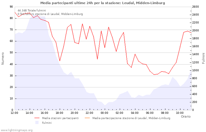 Grafico