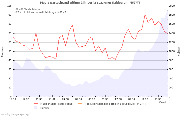 Grafico