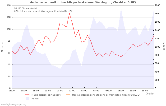 Grafico