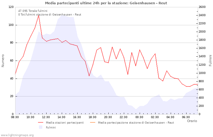 Grafico