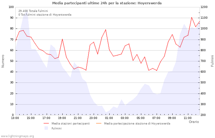 Grafico