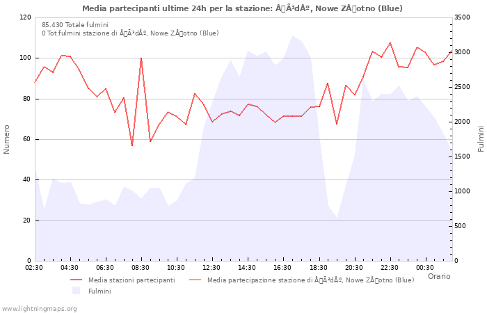 Grafico