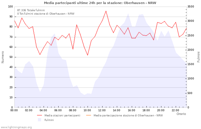 Grafico