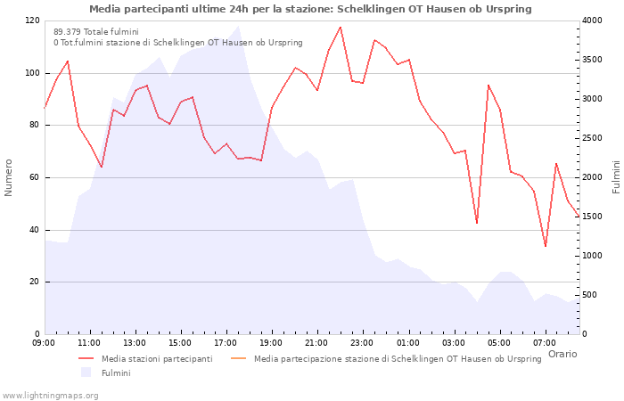 Grafico