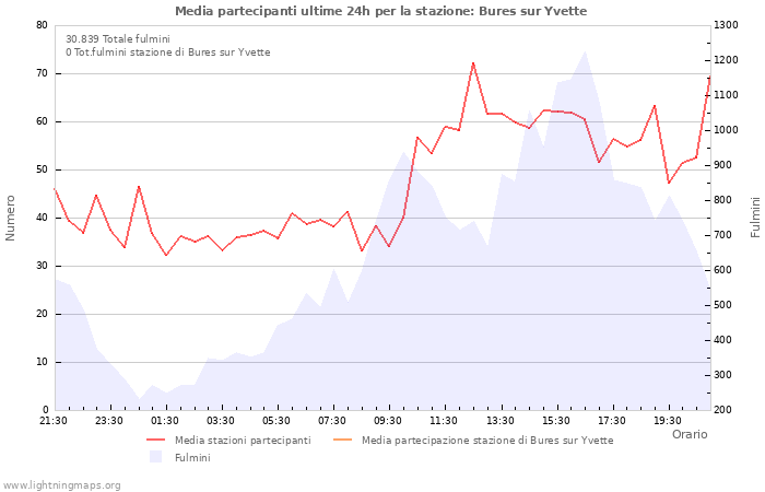 Grafico