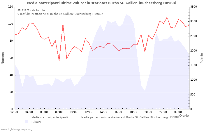 Grafico