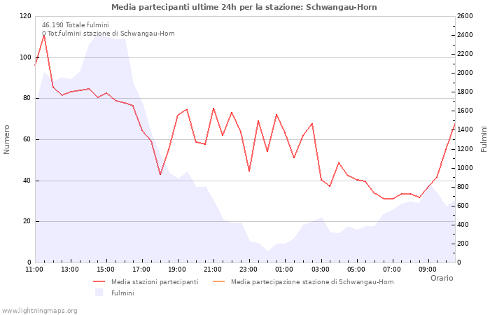 Grafico