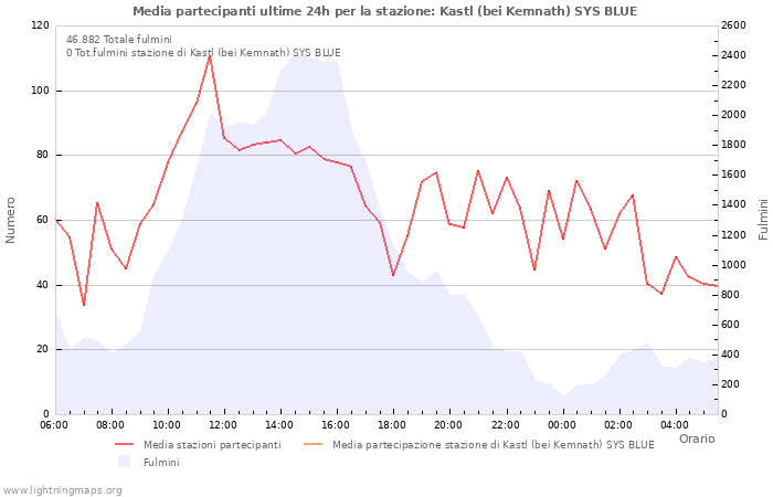 Grafico