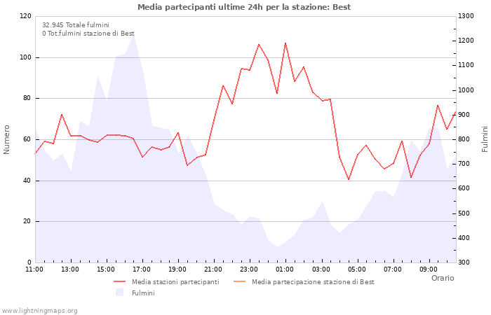 Grafico