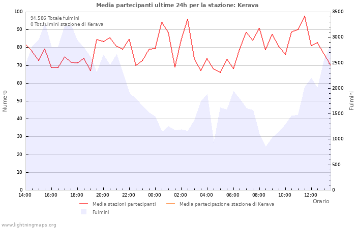 Grafico