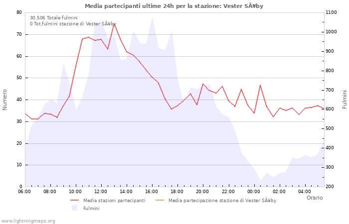 Grafico