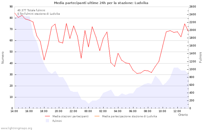 Grafico