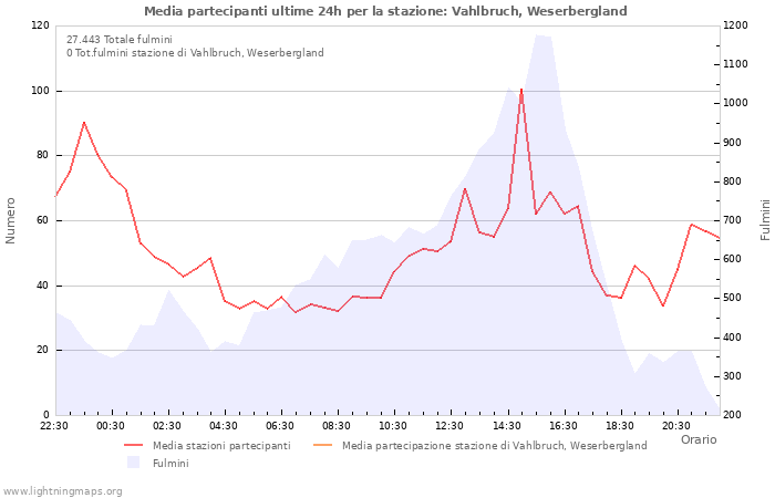 Grafico