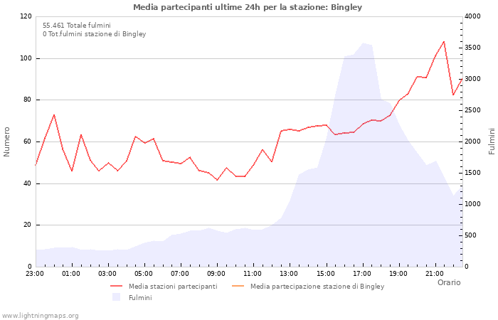 Grafico