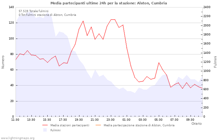 Grafico