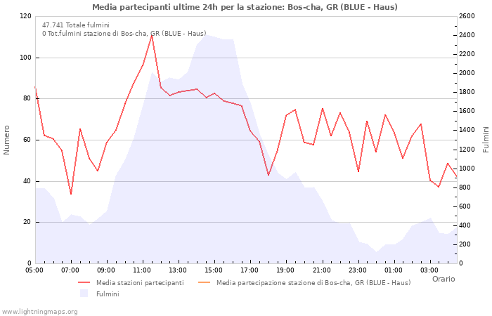 Grafico