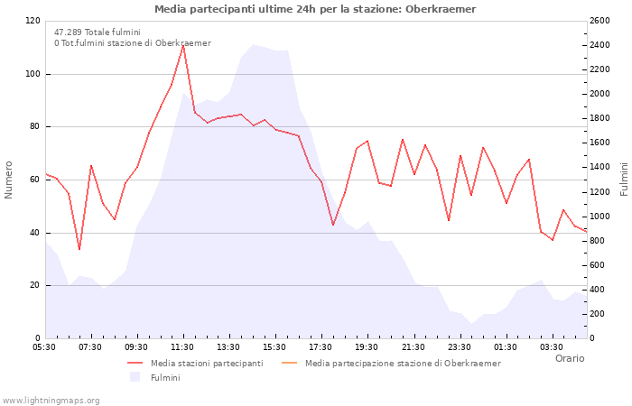 Grafico