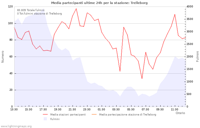 Grafico