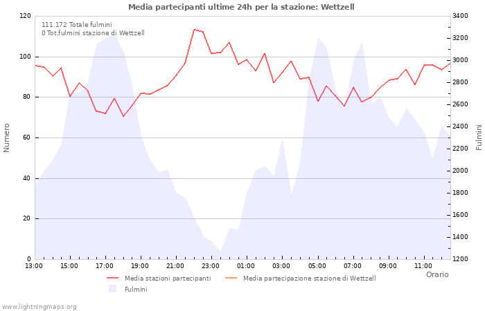 Grafico