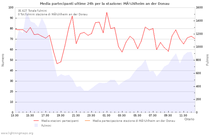 Grafico