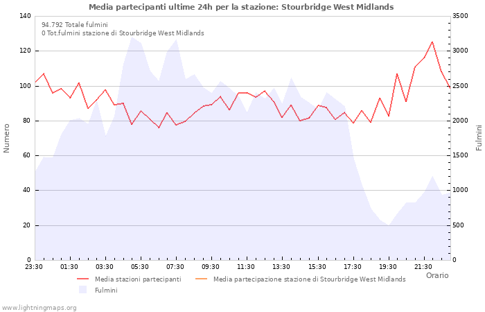 Grafico