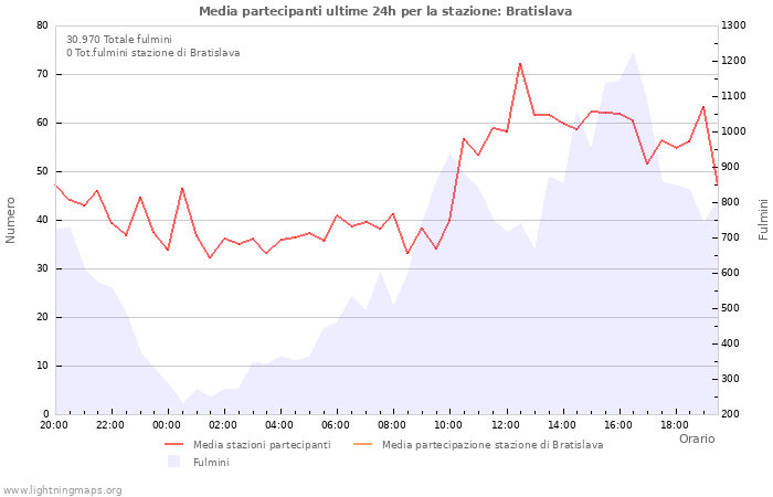 Grafico