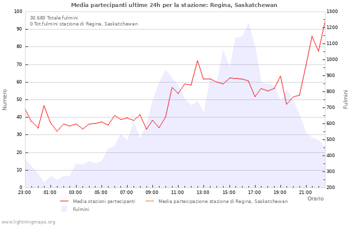 Grafico