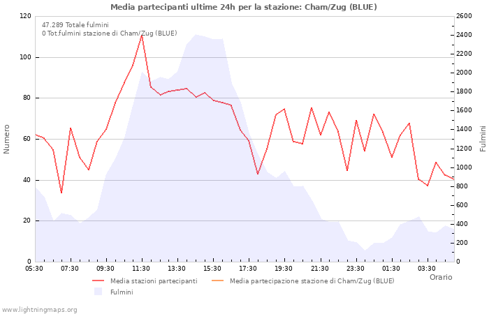 Grafico