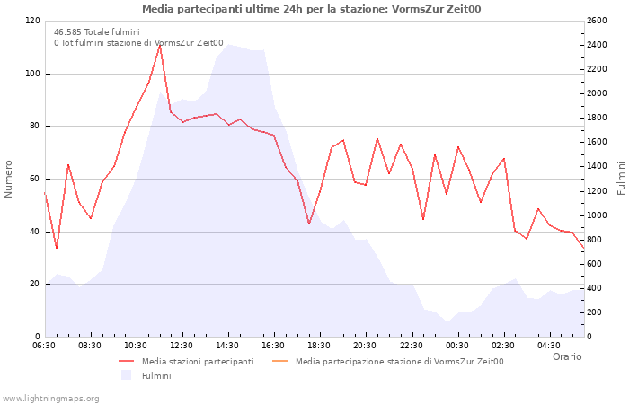 Grafico