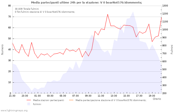 Grafico