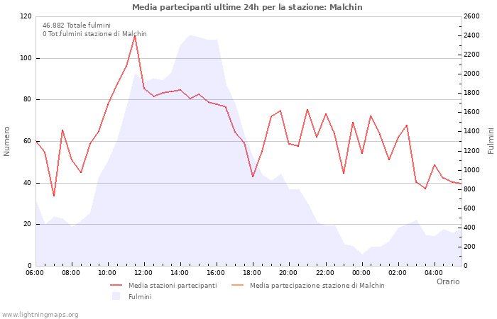 Grafico