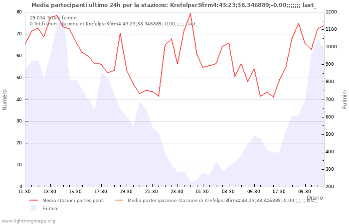 Grafico