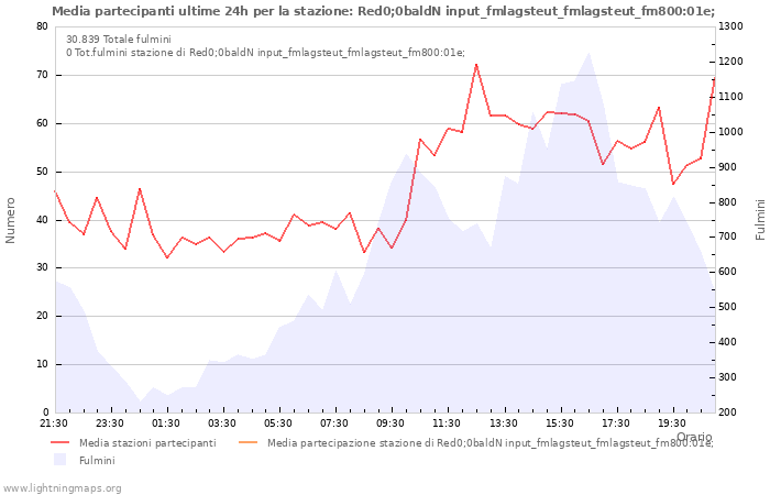 Grafico