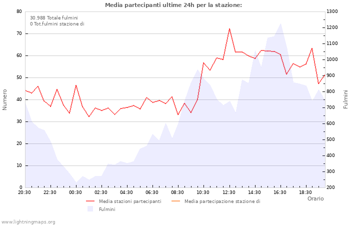 Grafico