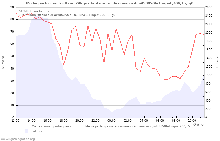 Grafico