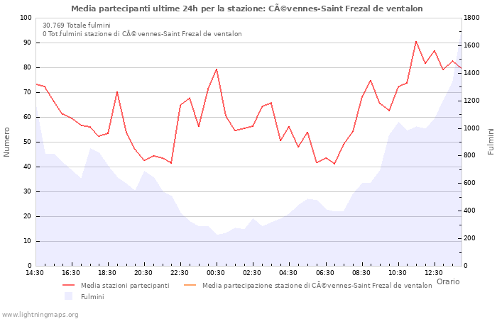 Grafico