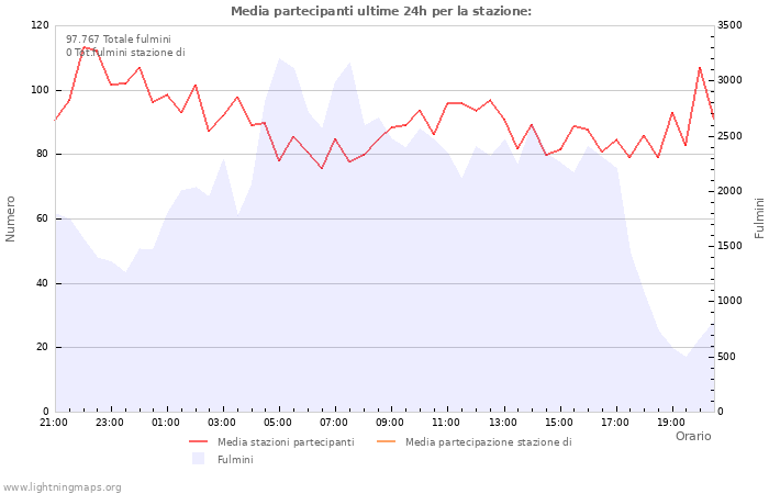 Grafico