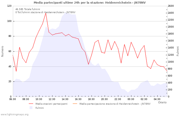 Grafico