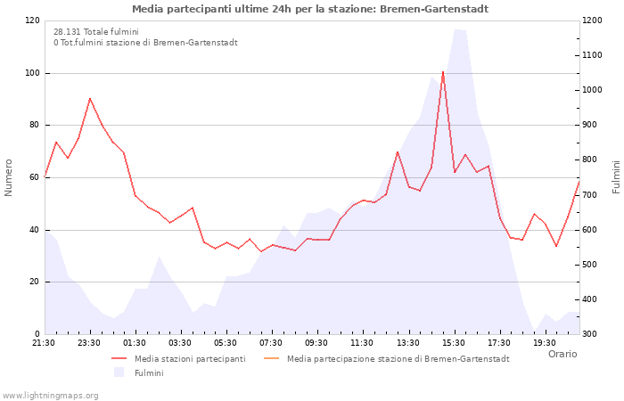 Grafico