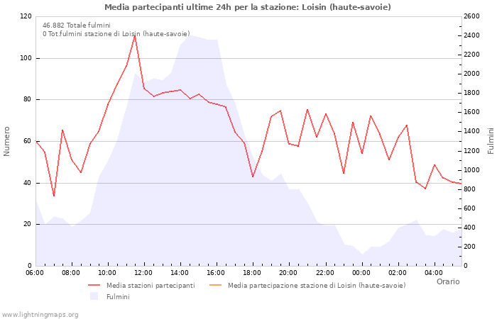 Grafico