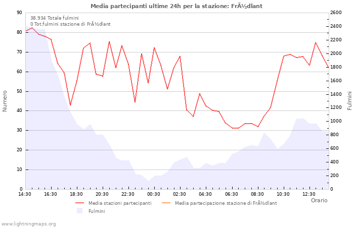 Grafico