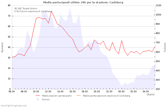 Grafico