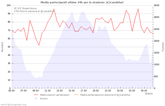 Grafico