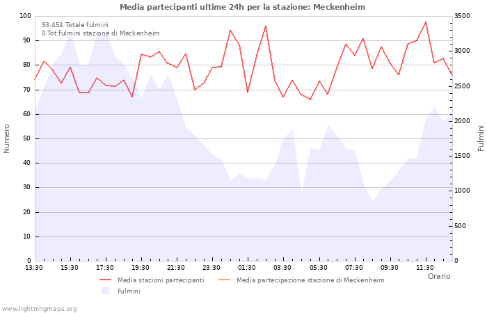 Grafico