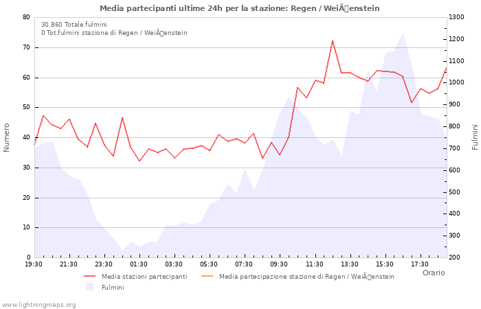 Grafico