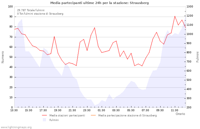 Grafico