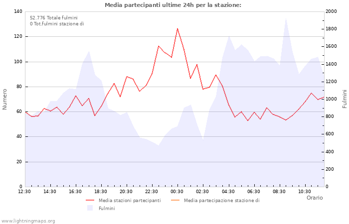 Grafico