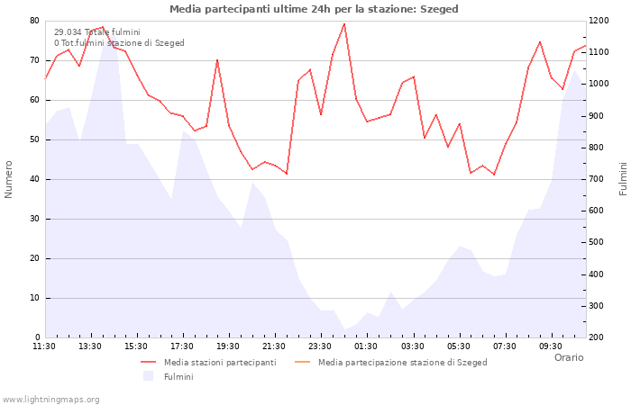 Grafico