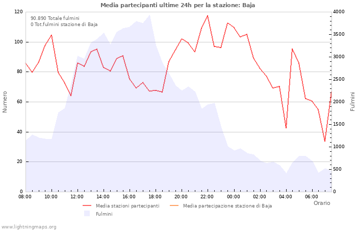 Grafico